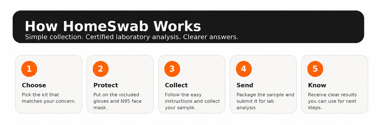 6a00d45548d2c_How Homeswab Works